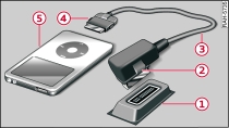 Audi music interface s adaptačním kabelem iPod a přístroj iPod