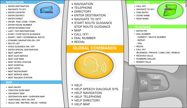 Overview of commands for the speech dialogue system