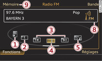 Fonctions dans la gamme d'ondes FM