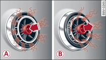 Diffuseur d'air: rglage du type de flux d'air. A) diffus. B) concentr