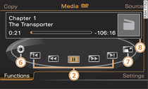 Main DVD functions