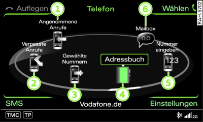 Telefon Hauptfunktionen