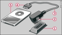 Audi music interface med iPod-adapterkabel och iPod