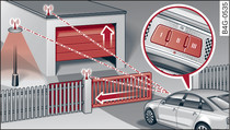 Garage door opener: Examples of various devices which can be activated