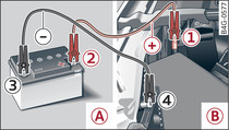 Jump-starting with the battery of another vehicle: -A- – Boosting battery, -B- – Discharged battery