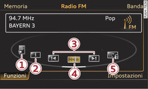 Funzioni della banda di frequenza FM