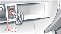 Glove box: Key-operated switch for deactivating front passenger's airbag