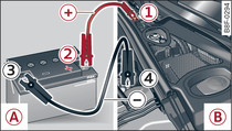 Wspomaganie rozruchu przy użyciu akumulatora z innego samochodu: A – wspomagający, B – rozładowany