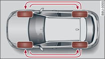 Permutation des roues