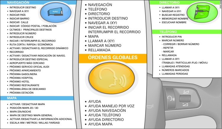 Órdenes des sistema de manejo por voz