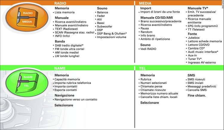 Panoramica dei menù del sistema MMI