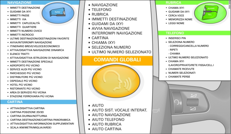 Panoramica dei comandi del sistema vocale interattivo