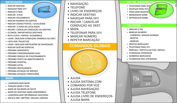 Resumo de comandos do sistema de diálogo por voz