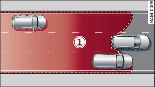 Fig. 146 Area covered by the radar sensors