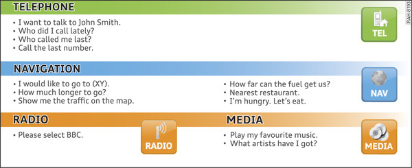 Fig. 214 Natural commands in the speech dialogue system