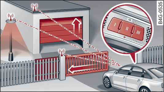 Fig. 38Mando para abrir la puerta del garaje: ejemplos de aplicación para diferentes instalaciones