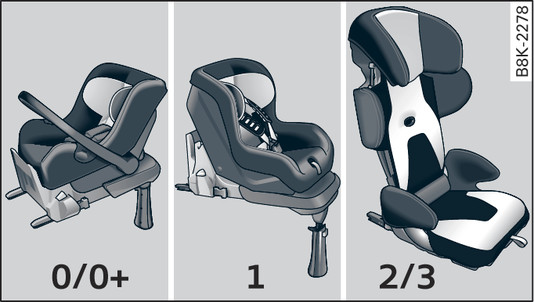 Fig. 271 Sièges-enfants en fonction de la catégorie de poids