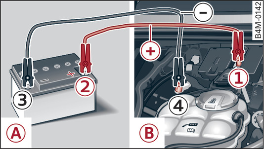 Bild 335 Starthjälp med batteriet i en anna bil: A - hjälpbatteri, B - urladdat batteri